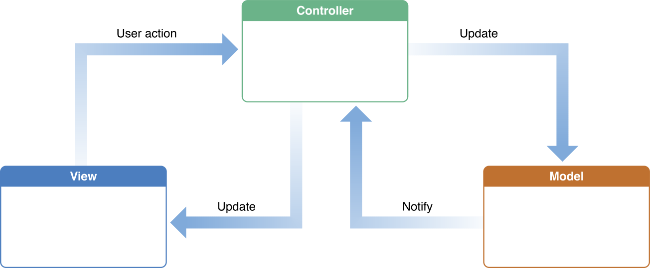 Basic iOS tutorial : MVC - Fx Studio