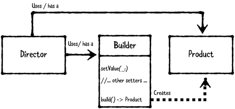 Builder Pattern trong 10 phút - Fx Studio