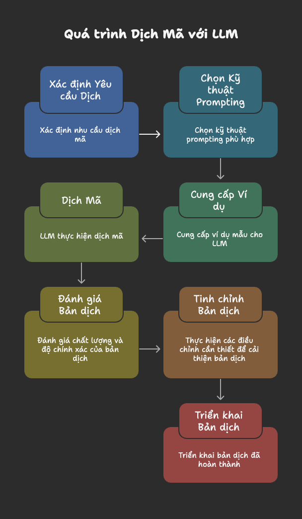 Code Translation