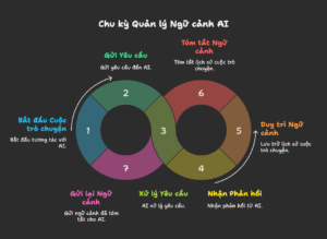 Quản Lý Ngữ Cảnh