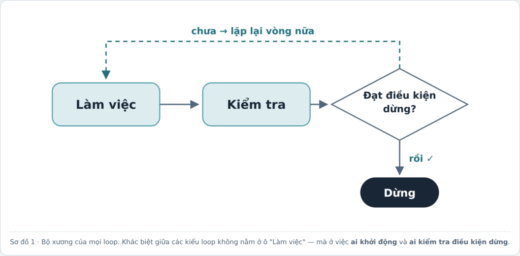 loop engineering