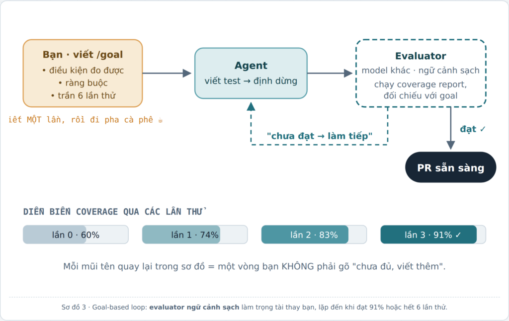 loop engineering