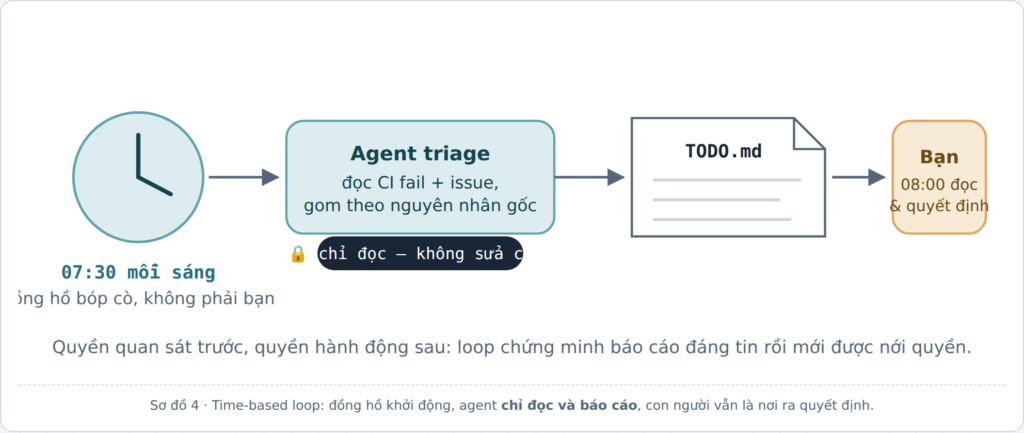 loop engineering