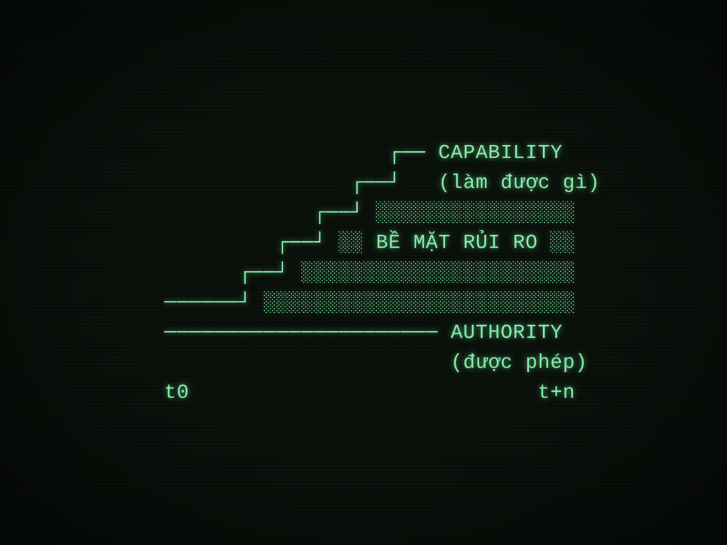 Capability tăng, authority không tự giảm theo