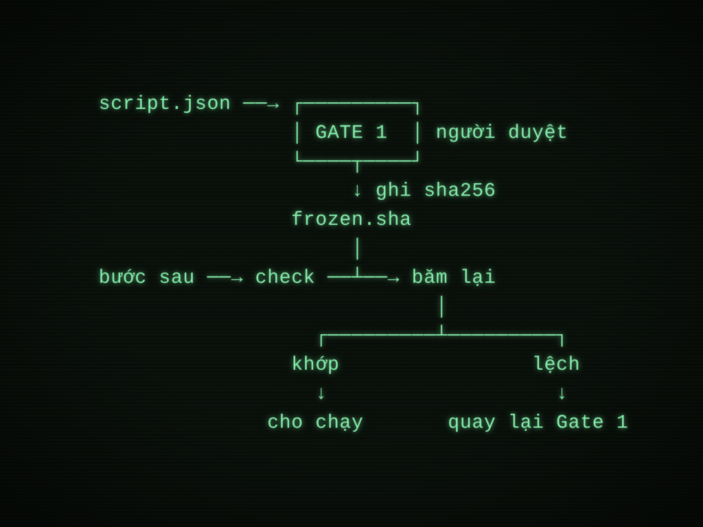 Cổng duyệt gắn với hash nội dung, không gắn với thời điểm