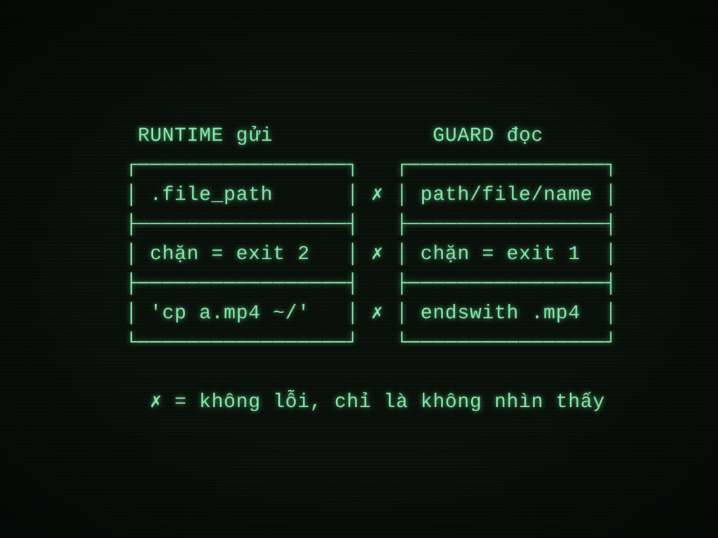 Ba chỗ lệch giữa payload runtime gửi và thứ guard đọc