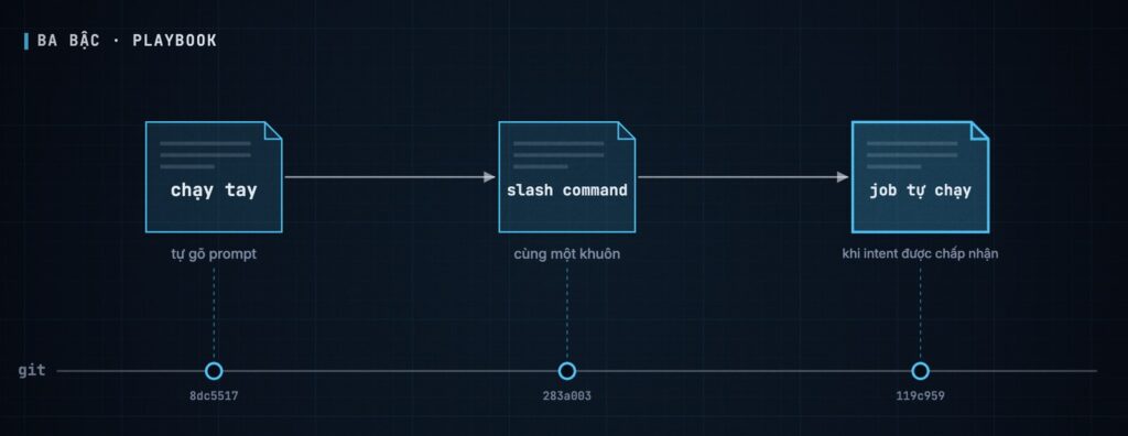 Ba bậc của playbook: chạy tay (tự gõ prompt), slash command (cùng một khuôn), job tự chạy khi intent được chấp nhận