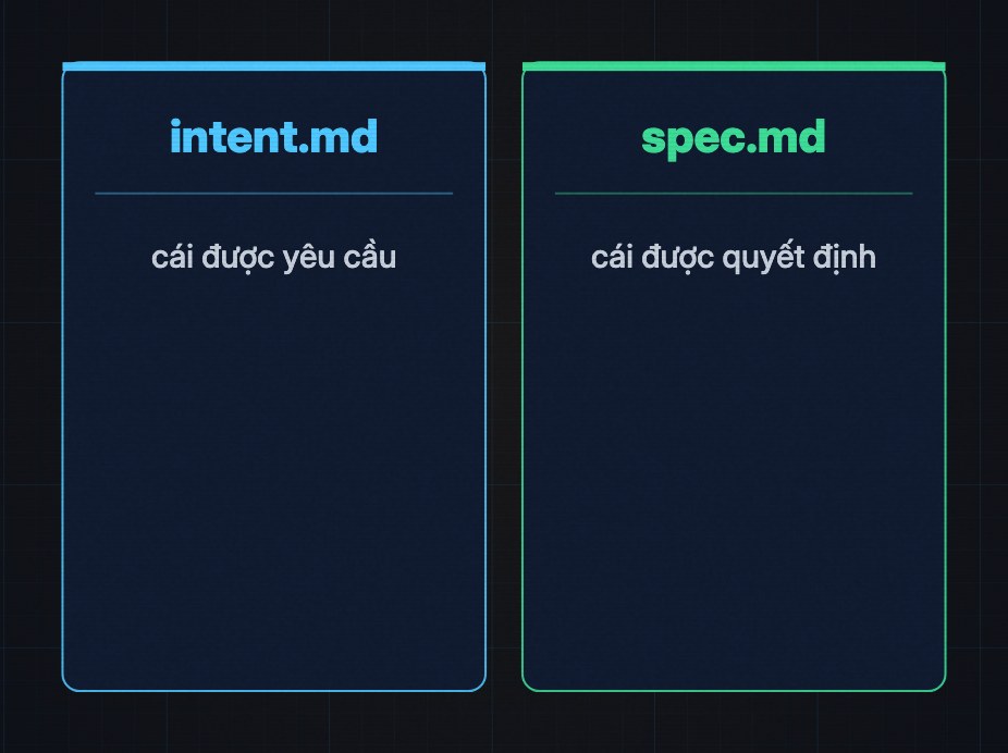 Hai file đặt cạnh nhau: intent.md là cái được yêu cầu, spec.md là cái được quyết định