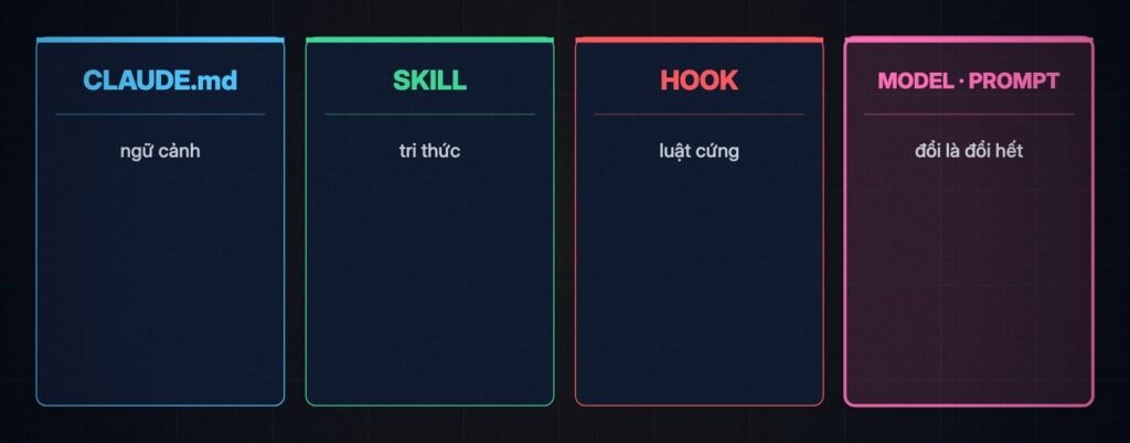 Bốn thẻ CLAUDE.md ngữ cảnh, skill tri thức, hook luật cứng, model và prompt đổi là đổi hết
