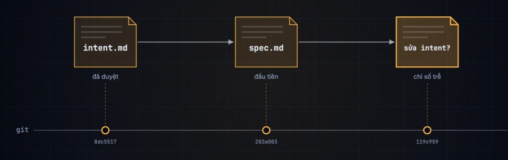 intent.md đã duyệt, spec.md đầu tiên, rồi câu hỏi: có phải sửa intent không, chỉ số trễ