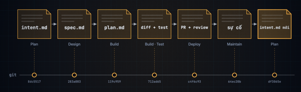 Chuỗi file nối các bước: intent.md, spec.md, plan.md, diff + test, PR + review, sự cố, intent.md mới, mỗi file là một commit trên đường git