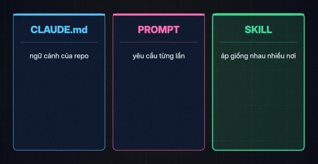 Ba thẻ CLAUDE.md giữ ngữ cảnh của repo, PROMPT giữ yêu cầu từng lần, SKILL áp giống nhau nhiều nơi