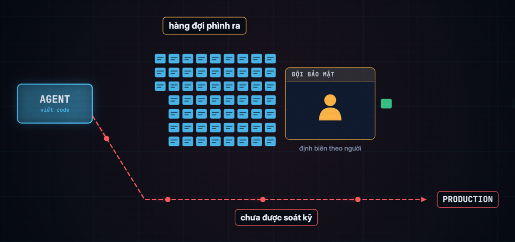 Sơ đồ agent đổ khối code vào bàn security team: một nhánh là review queue phình ra, nhánh kia là code đi thẳng lên production khi chưa được soát kỹ
