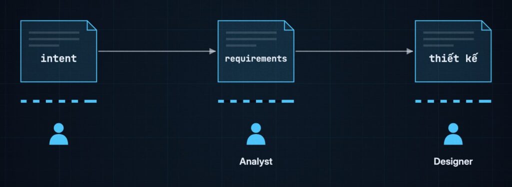 Chuỗi ba file intent, requirements, thiết kế, dưới mỗi file là người phụ trách: Analyst viết requirements, Designer làm thiết kế