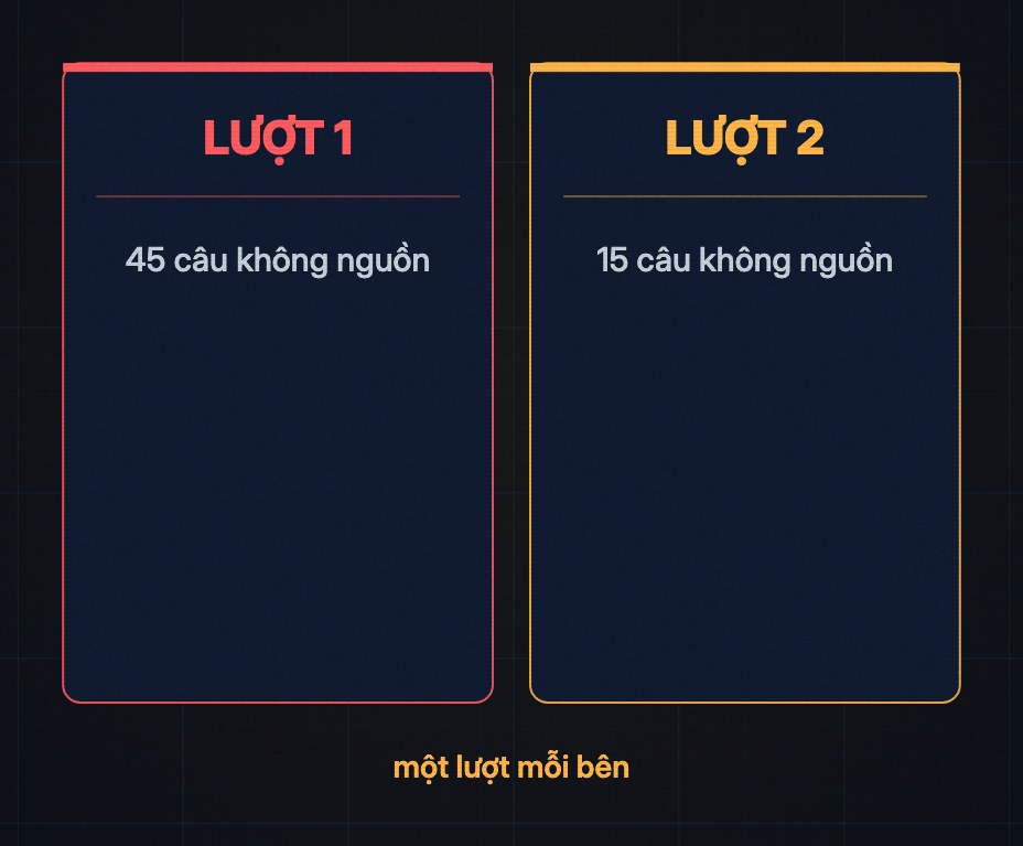 Hai lượt cạnh nhau: lượt 1 theo prompt mẫu 45 câu không nguồn, lượt 2 bằng skill 15 câu không nguồn, ghi chú một lượt mỗi bên