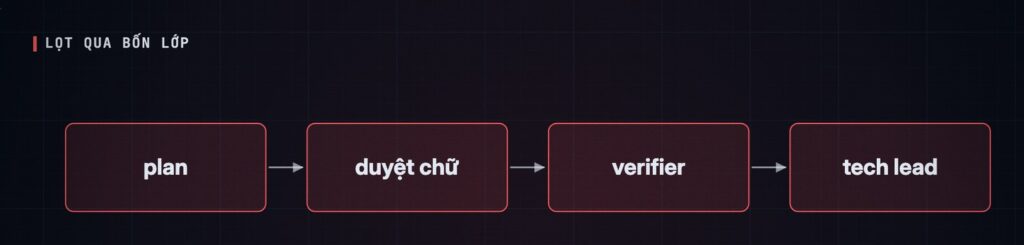 Lỗi câu từ chối lọt qua bốn lớp: plan, duyệt chữ, verifier, tech lead