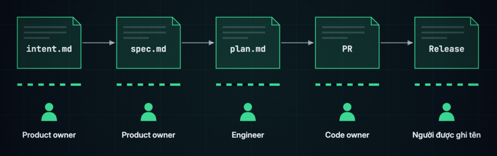 Sơ đồ approval gate: intent.md và spec.md do Product owner duyệt, plan.md do Engineer duyệt, PR do Code owner duyệt, Release do người được ghi tên duyệt