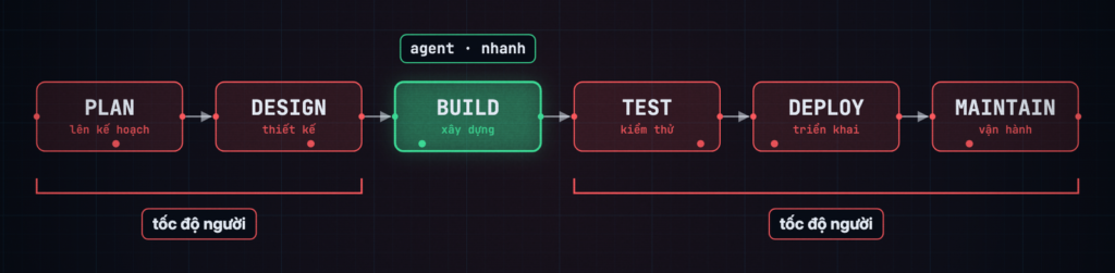 Sơ đồ SDLC sáu bước: bước Build sáng màu xanh với nhãn "agent · nhanh", hai cụm bước còn lại hai bên gắn nhãn "tốc độ người"