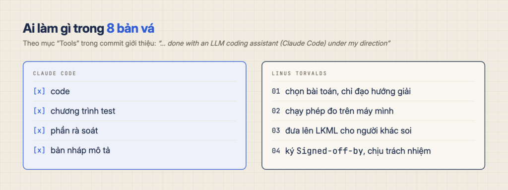 Phân vai trong 8 bản vá: Claude Code làm code, test, rà soát và bản nháp mô tả; Linus đặt bài toán, chỉ đạo, đo trên máy mình, đưa ra cho người khác soi và ký Signed-off-by