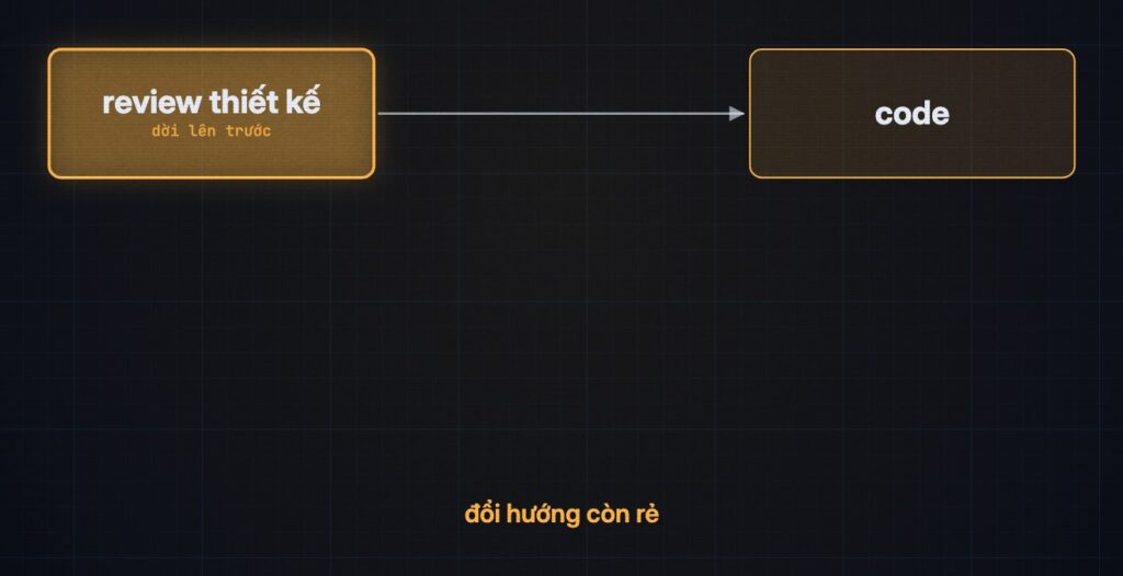 Review thiết kế dời lên trước code, ghi chú đổi hướng còn rẻ