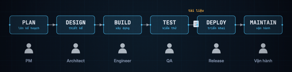 Sơ đồ SDLC sáu bước Plan, Design, Build, Test, Deploy, Maintain nối thành đường thẳng, dưới mỗi bước là một vai: PM, Architect, Engineer, QA, Release, Vận hành; một tài liệu đang được chuyền từ Test sang Deploy