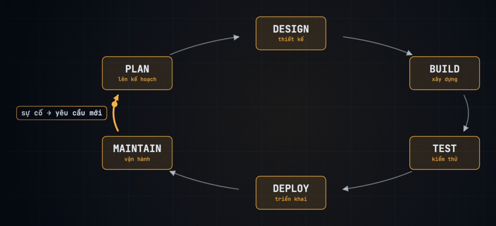 Sơ đồ SDLC AI-native dạng vòng lặp sáu bước, mũi tên từ Maintain quay về Plan với nhãn "sự cố → yêu cầu mới"