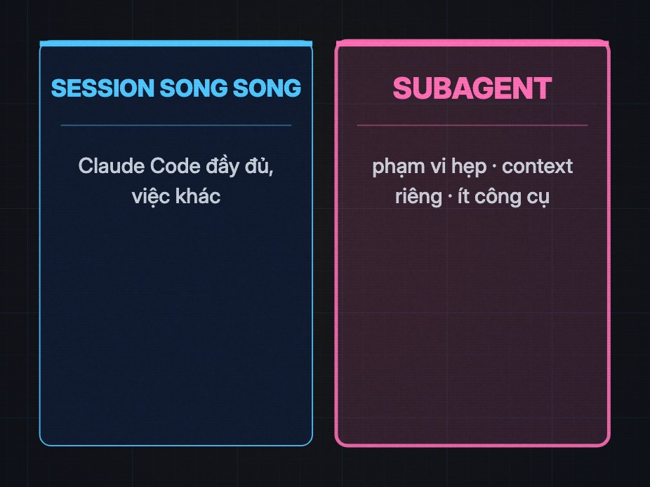 Hai thẻ: session song song là Claude Code đầy đủ làm việc khác, subagent là trợ lý phạm vi hẹp, context riêng, ít công cụ