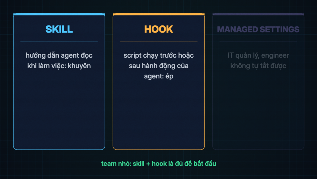 Ba cột so sánh: SKILL là hướng dẫn agent đọc khi làm việc (khuyên), HOOK là script chạy trước hoặc sau hành động của agent (ép), MANAGED SETTINGS do IT quản lý được làm mờ, kèm dòng "team nhỏ: skill + hook là đủ để bắt đầu"