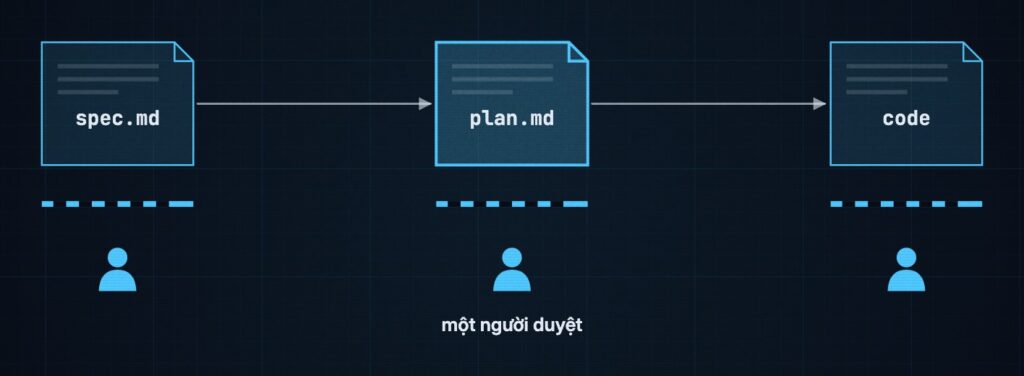 Chuỗi ba khối spec.md, plan.md, code; dưới plan.md ghi một người duyệt