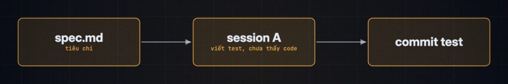 Chuỗi spec.md tiêu chí, session A viết test chưa thấy code, commit test