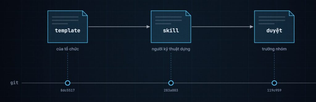 Bước 3: template của tổ chức đóng thành skill do người kỹ thuật dựng, trưởng nhóm duyệt