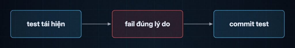 Chuỗi test tái hiện, fail đúng lý do, commit test