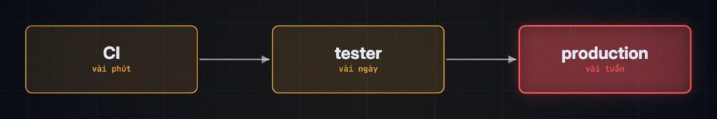 Chuỗi ba khối CI vài phút, tester vài ngày, production vài tuần