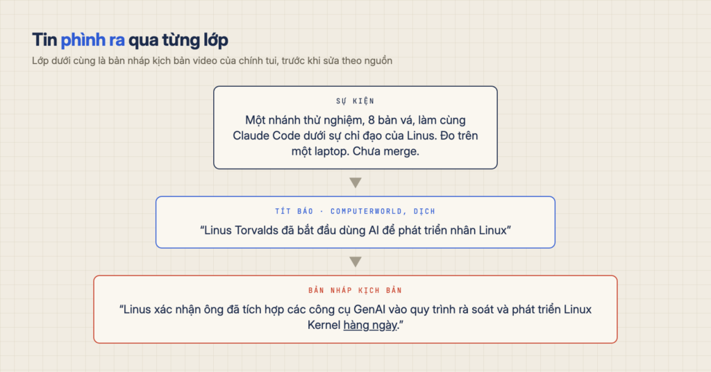 Tin phình ra qua từng lớp: sự kiện thật là một nhánh thử nghiệm 8 bản vá chưa merge; tít báo thành Linus dùng AI viết kernel; bản nháp kịch bản thành tích hợp AI vào quy trình hằng ngày