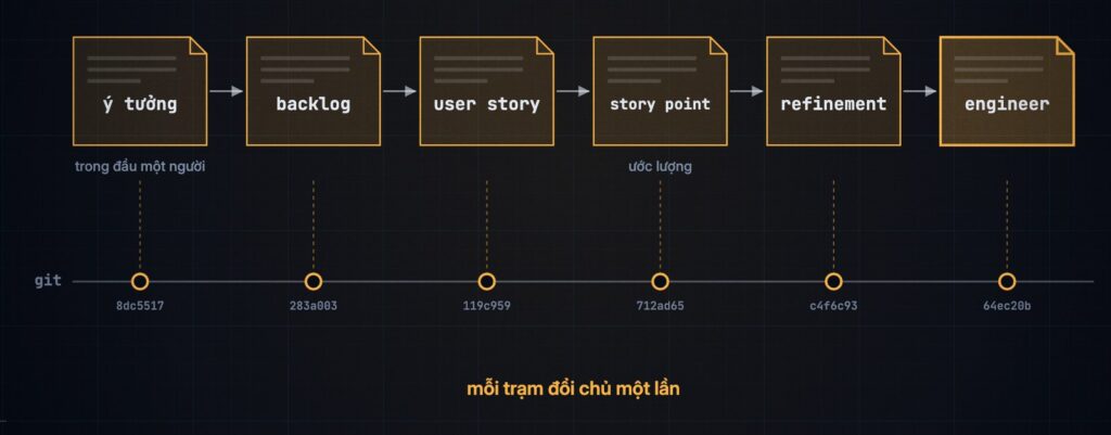 Chuỗi trạm của một ý tưởng: ý tưởng, backlog, user story, story point, refinement, engineer, mỗi trạm một commit trên đường git, chú thích "mỗi trạm đổi chủ một lần"