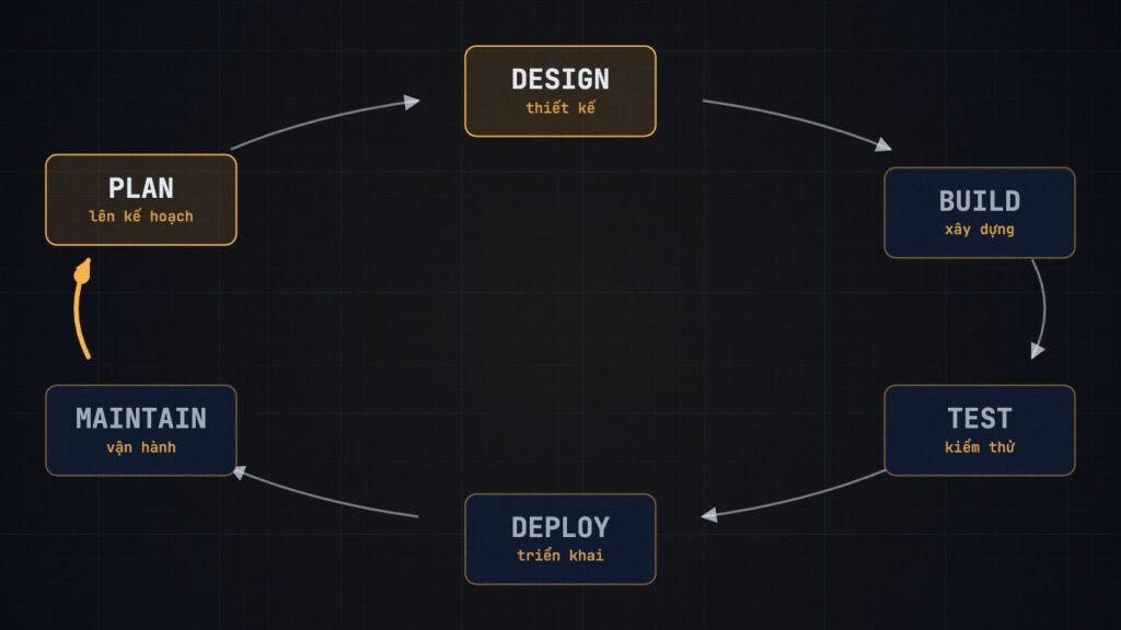 Vòng lặp AI-native sáu bước Plan, Design, Build, Test, Deploy, Maintain, hai ô Plan và Design sáng màu, mũi tên từ Plan sang Design