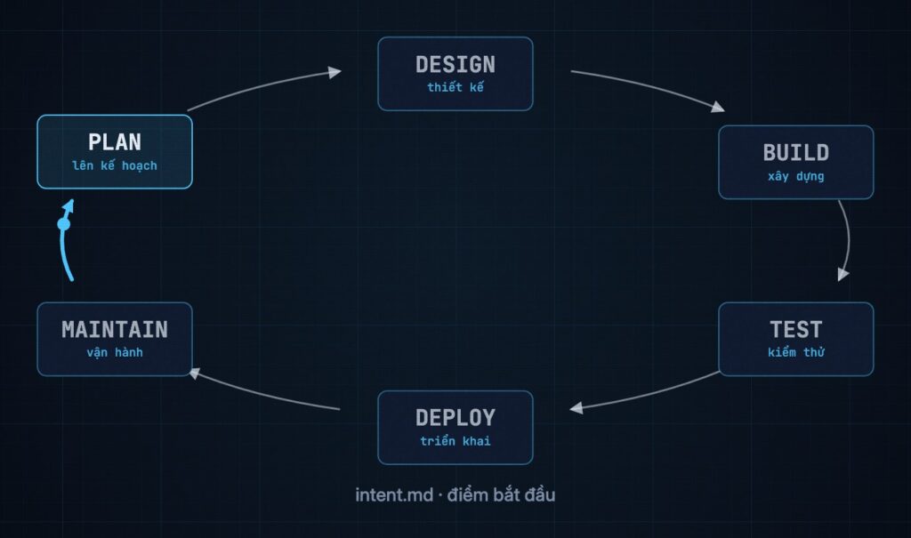 Sơ đồ vòng lặp AI-native sáu bước Plan, Design, Build, Test, Deploy, Maintain, mũi tên từ Maintain quay về Plan, chú thích "intent.md · điểm bắt đầu"